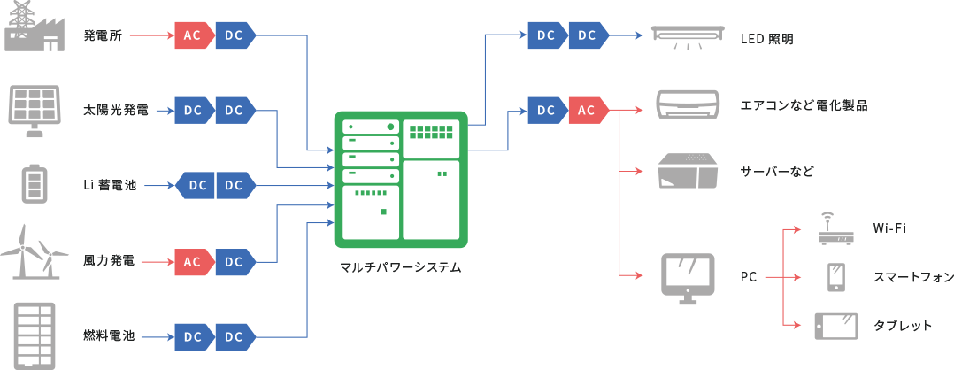 YUTAKAの直流給電システム