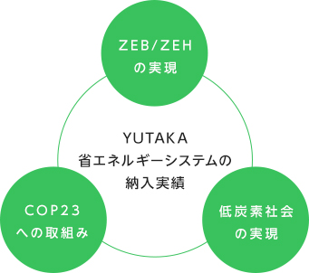 YUTAKA省エネルギーの納入実績