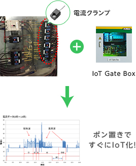 今ある機器も「ポン置き」で簡単にIoT化