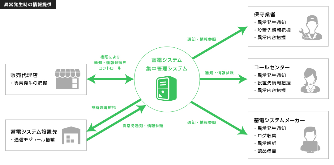 蓄電システム集中管理システム