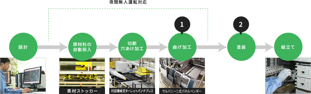 設計から納品までを一括で