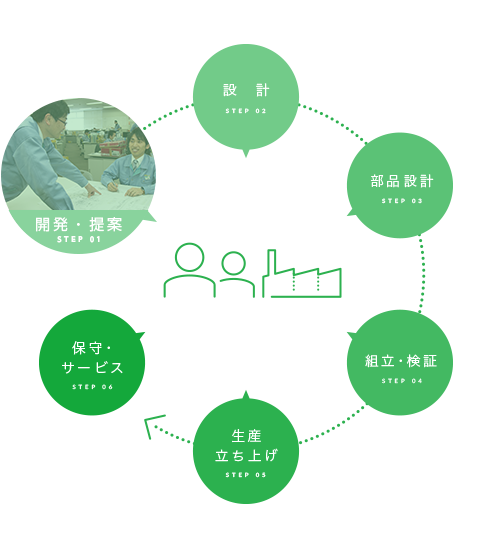 高い技術力とシステムインテグレートで工場づくりをトータルサポート