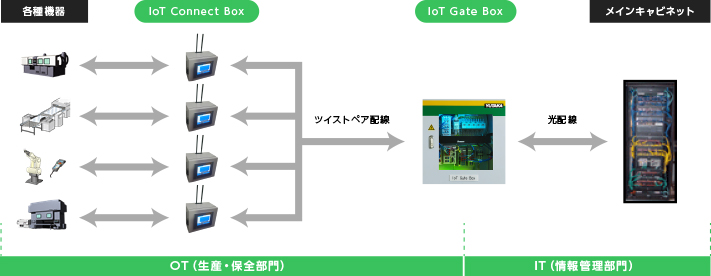 YUTAKAのIoT構想図