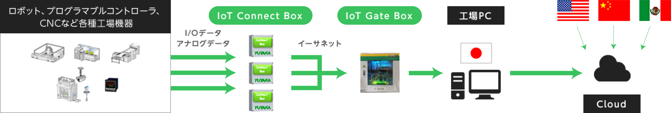 YUTAKAのIoT構想図