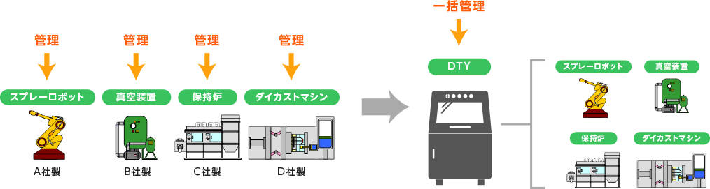 ダイカストマシンのメーカーを問わず接続・一括管理を実現するDTY