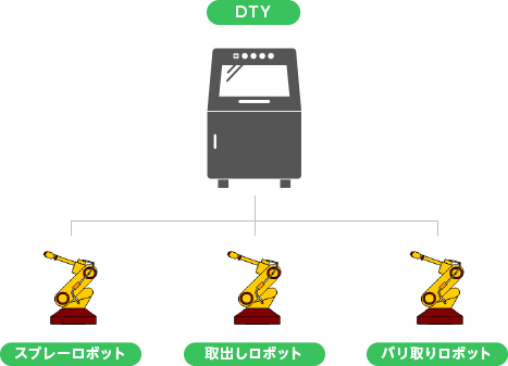 ダイカスト周辺機器とシステム