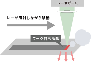 レーザ焼入れとは