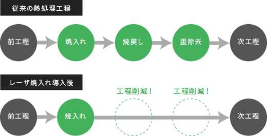 ライン工程の短縮に寄与