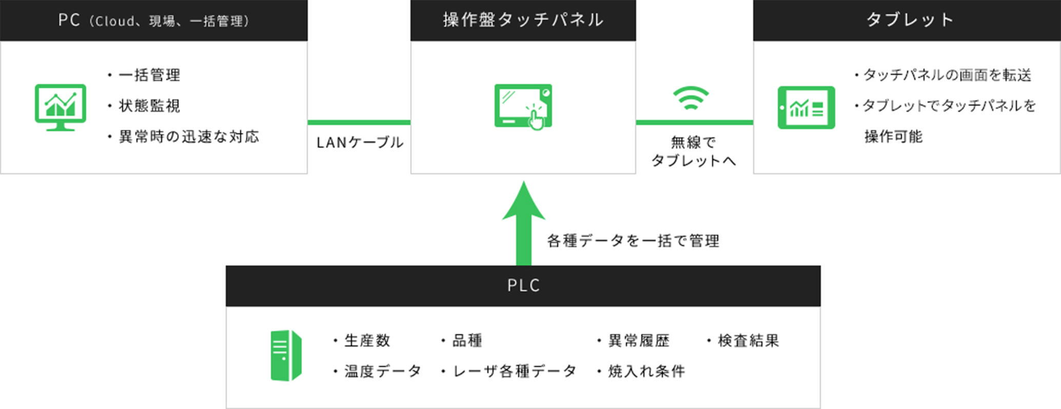 データ管理システム