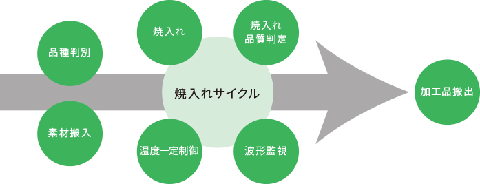 自動化システム